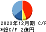 エーアイ キャッシュフロー計算書 2023年12月期 エーアイ キャッシュフロー計算書 2023年12月期