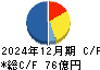 シーユーシー キャッシュフロー計算書 2024年12月期