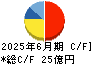 Ｓｏｌｖｖｙ キャッシュフロー計算書 2025年6月期