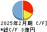 バリュークリエーション キャッシュフロー計算書 2025年2月期