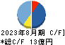 ポエック キャッシュフロー計算書 2023年8月期