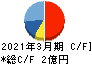 横田製作所 キャッシュフロー計算書 2021年3月期 横田製作所 キャッシュフロー計算書 2021年3月期
