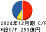 ニチアス キャッシュフロー計算書 2024年12月期