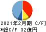 フェリシモ キャッシュフロー計算書 2021年2月期
