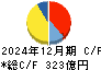 日本化薬 キャッシュフロー計算書 2024年12月期