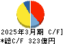 日本化薬 キャッシュフロー計算書 2025年3月期 日本化薬 キャッシュフロー計算書 2025年3月期