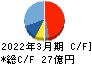 野村マイクロ・サイエンス キャッシュフロー計算書 2022年3月期