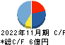 バリオセキュア キャッシュフロー計算書 2022年11月期