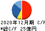 テクノフレックス キャッシュフロー計算書 2020年12月期 テクノフレックス キャッシュフロー計算書 2020年12月期