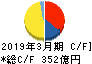 スカパーＪＳＡＴホールディングス キャッシュフロー計算書 2019年3月期