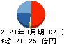 プレサンスコーポレーション キャッシュフロー計算書 2021年9月期