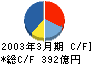 伊勢丹 キャッシュフロー計算書 2003年3月期