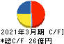 日本エム・ディ・エム キャッシュフロー計算書 2021年3月期