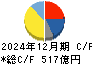 フェローテック キャッシュフロー計算書 2024年12月期