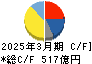 フェローテックホールディングス キャッシュフロー計算書 2025年3月期 フェローテックホールディングス キャッシュフロー計算書 2025年3月期