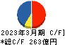 大紀アルミニウム工業所 キャッシュフロー計算書 2023年3月期 大紀アルミニウム工業所 キャッシュフロー計算書 2023年3月期