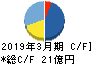 三洋堂ホールディングス キャッシュフロー計算書 2019年3月期