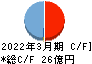 Ｍ＆Ａキャピタルパートナーズ キャッシュフロー計算書 2022年3月期