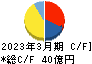 東陽倉庫 キャッシュフロー計算書 2023年3月期