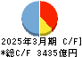 岩手銀行 キャッシュフロー計算書 2025年3月期