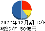ユカリア キャッシュフロー計算書 2022年12月期 ユカリア キャッシュフロー計算書 2022年12月期
