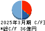 幸楽苑 キャッシュフロー計算書 2025年3月期 幸楽苑 キャッシュフロー計算書 2025年3月期