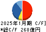 カナモト キャッシュフロー計算書 2025年1月期