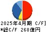 カナモト キャッシュフロー計算書 2025年4月期