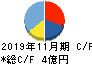 AHCグループ キャッシュフロー計算書 2019年11月期 AHCグループ キャッシュフロー計算書 2019年11月期