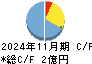 フォルシア キャッシュフロー計算書 2024年11月期