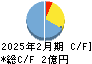 フォルシア キャッシュフロー計算書 2025年2月期 フォルシア キャッシュフロー計算書 2025年2月期