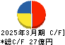 アズマハウス キャッシュフロー計算書 2025年3月期 アズマハウス キャッシュフロー計算書 2025年3月期