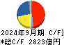 三菱電機 キャッシュフロー計算書 2024年9月期