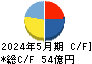 ファーマライズホールディングス キャッシュフロー計算書 2024年5月期