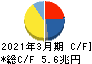 トヨタ自動車 キャッシュフロー計算書 2021年3月期 トヨタ自動車 キャッシュフロー計算書 2021年3月期