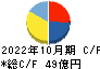 日本ハウスホールディングス キャッシュフロー計算書 2022年10月期