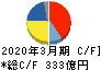 日本化薬 キャッシュフロー計算書 2020年3月期