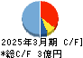 細谷火工 キャッシュフロー計算書 2025年3月期