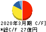 日本エム・ディ・エム キャッシュフロー計算書 2020年3月期