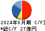 ＳＥＭＩＴＥＣ キャッシュフロー計算書 2024年6月期