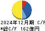 フジ住宅 キャッシュフロー計算書 2024年12月期