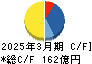 フジ住宅 キャッシュフロー計算書 2025年3月期