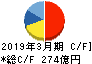 日本ユニシス キャッシュフロー計算書 2019年3月期