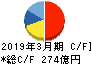 日本ユニシス キャッシュフロー計算書 2019年3月期 日本ユニシス キャッシュフロー計算書 2019年3月期