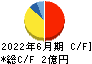 アイキューブドシステムズ キャッシュフロー計算書 2022年6月期 アイキューブドシステムズ キャッシュフロー計算書 2022年6月期
