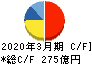 日本ユニシス キャッシュフロー計算書 2020年3月期