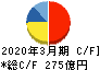 日本ユニシス キャッシュフロー計算書 2020年3月期 日本ユニシス キャッシュフロー計算書 2020年3月期