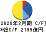 神戸製鋼所 キャッシュフロー計算書 2020年3月期 神戸製鋼所 キャッシュフロー計算書 2020年3月期