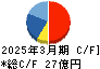 大井電気 キャッシュフロー計算書 2025年3月期 大井電気 キャッシュフロー計算書 2025年3月期