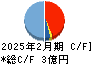 エディア キャッシュフロー計算書 2025年2月期